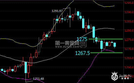 现货黄金240分钟走势图