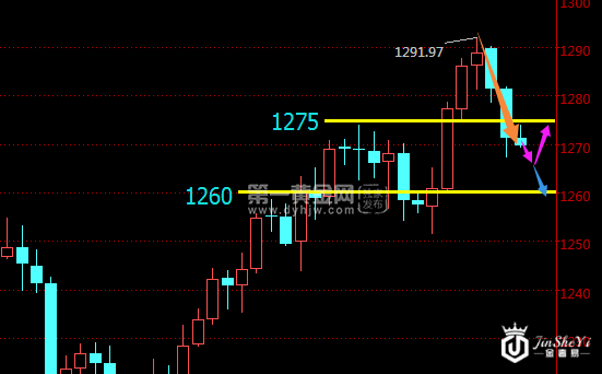 现货黄金日线走势图