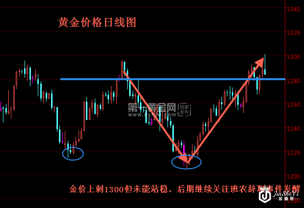 黄金价格日线图