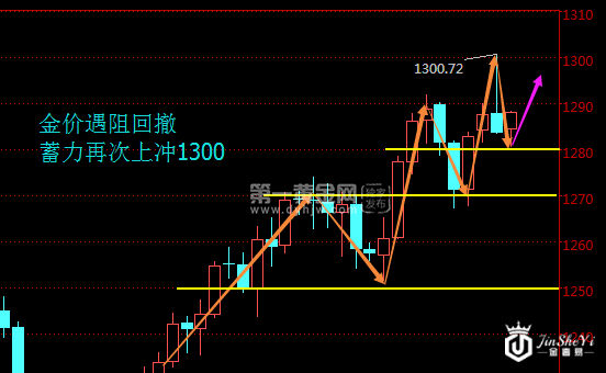 现货黄金日线走势图