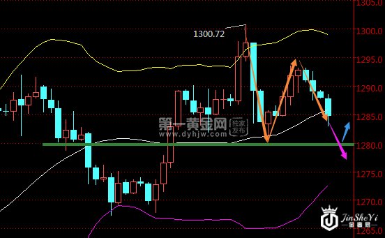 现货黄金240分钟走势图