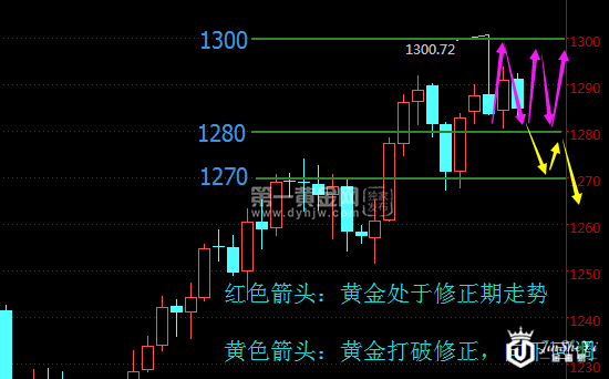 现货黄金日线走势图