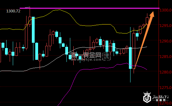 现货黄金240分钟走势图