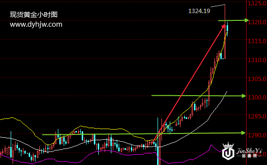【黄金晨报】“哈维”相助金价暴涨 避险爆发黄金梅开二度