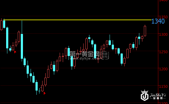 现货黄金周线走势图