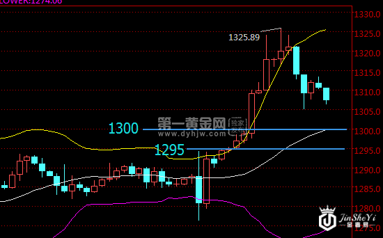 现货黄金240分钟走势图