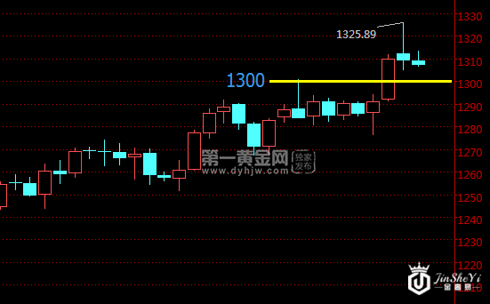 现货黄金日线走势图