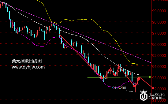 美指大涨黄金走势亮红灯 金价跌破千三“时机未到” 美指大涨黄金走势亮红灯 金价跌破千三“时机未到”