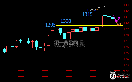 现货黄金日线走势图 现货黄金日线走势图
