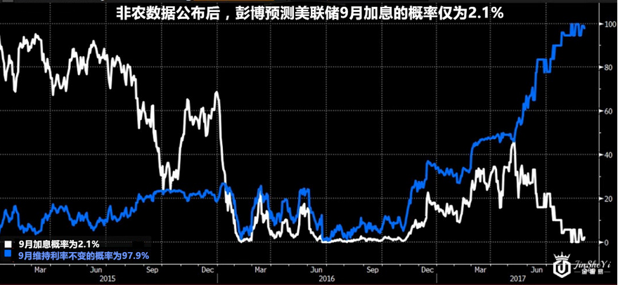 非农数据后加息概率变化 非农数据后加息概率变化