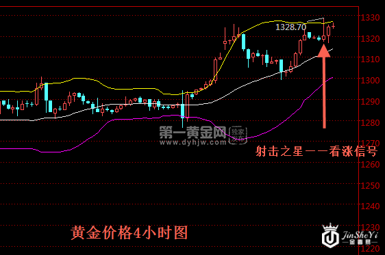 黄金价格4小时图 黄金价格4小时图