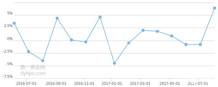 美国耐用品订单月率修正值走势图