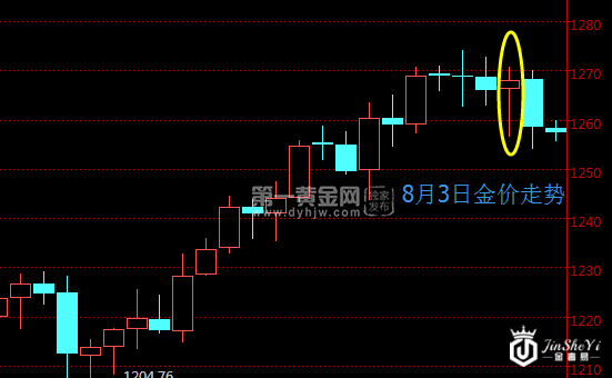 现货黄金日线走势图