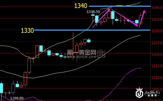 现货黄金120分钟走势图