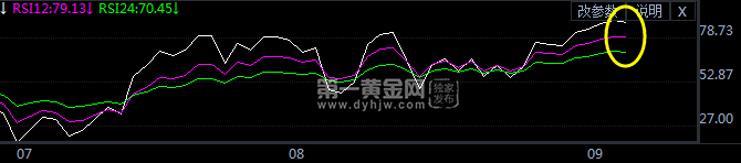 黄金日线RSI指标走势