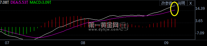 黄金日线MACD指标走势