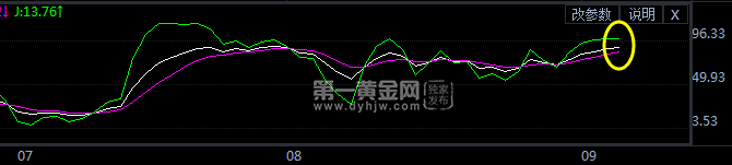 黄金日线KDJ指标走势