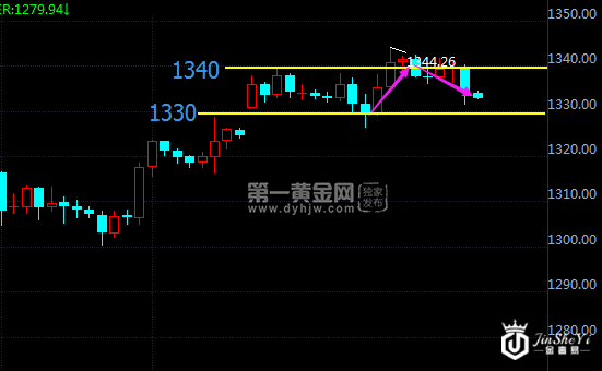 现货黄金240分钟走势图