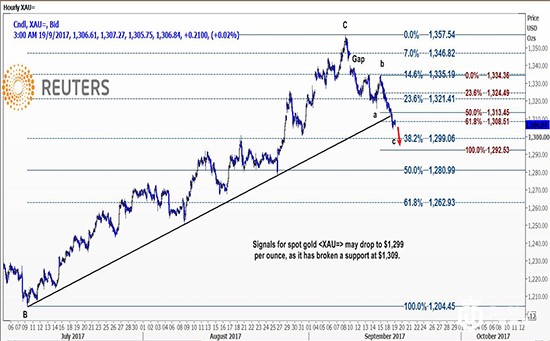 技术解析：看跌情绪升温 金价可能跌至1299美元