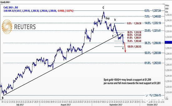 美联储鹰派声明重压黄金 后市金价恐跌至1281美元