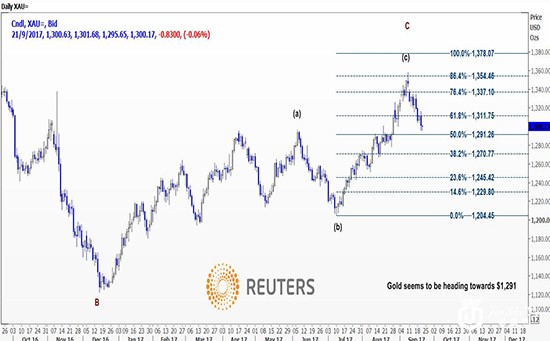 美联储鹰派声明重压黄金 后市金价恐跌至1281美元