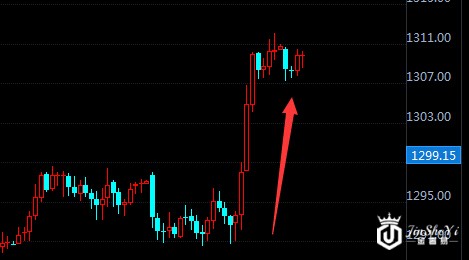 现货黄金1小时走势图