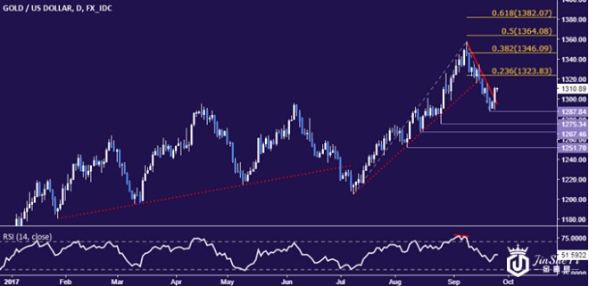 黄金价格日线图 黄金价格日线图