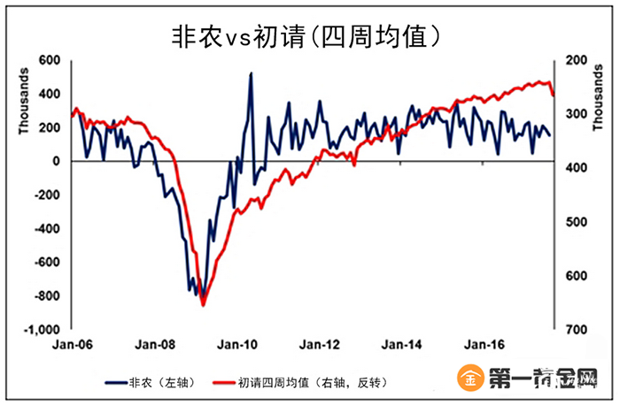 非农和初请数据对比图