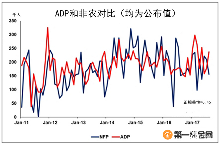 ADP和非农数据对比图