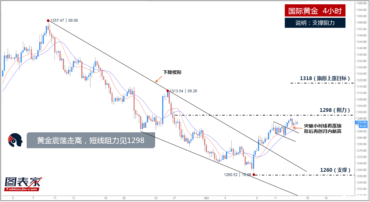 黄金4小时走势图 黄金4小时走势图