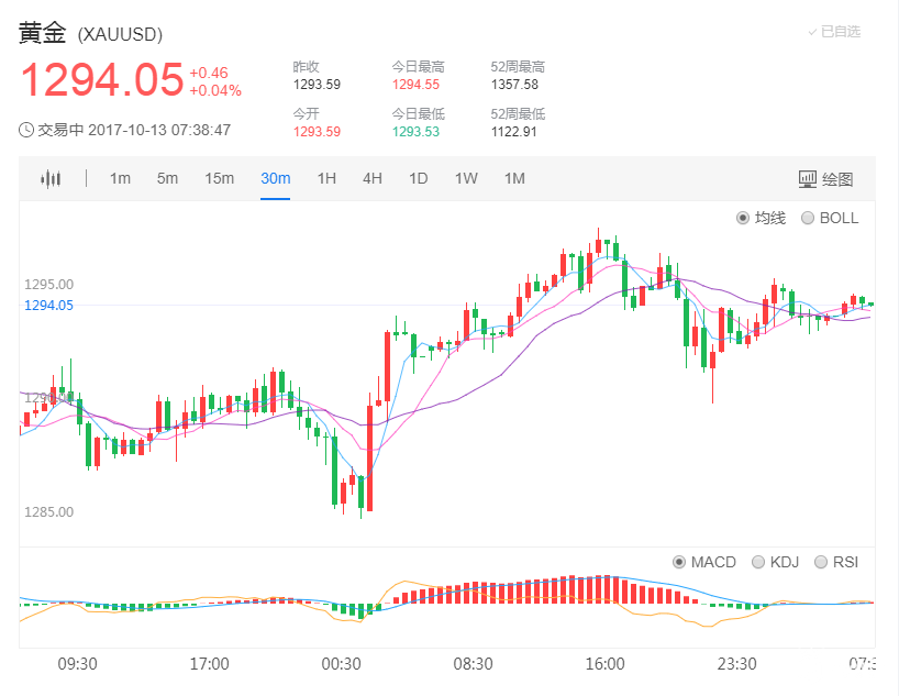 黄金走势图 黄金走势图