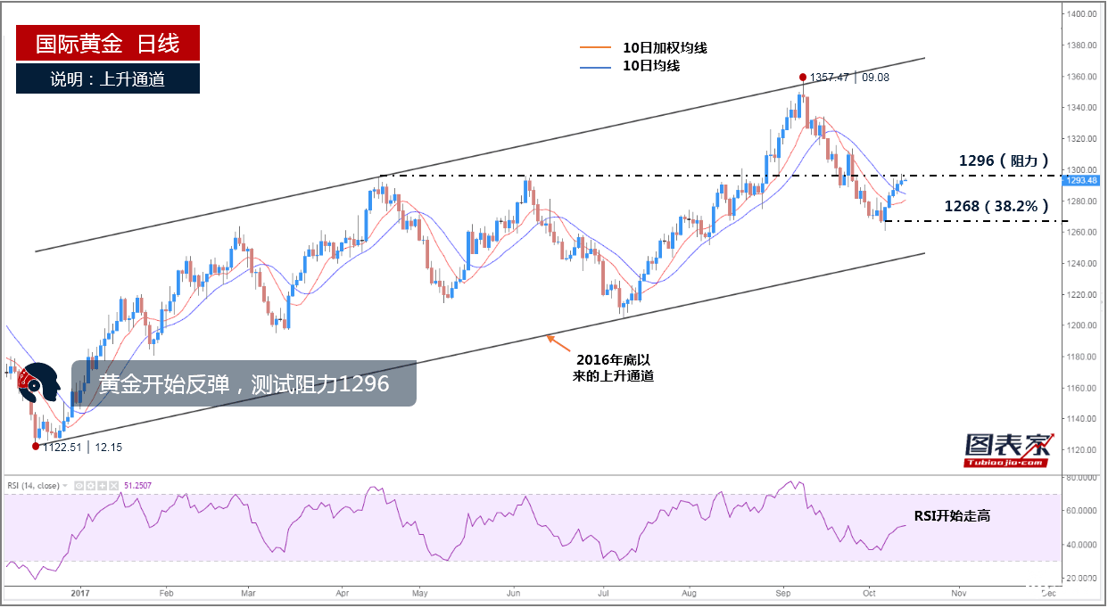黄金日线图 黄金日线图