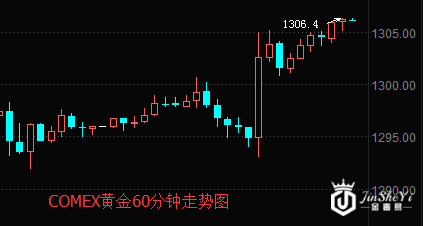 黄金60分钟走势图