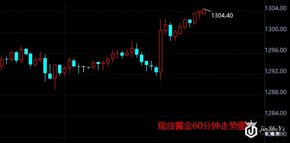现货黄金60分钟走势图