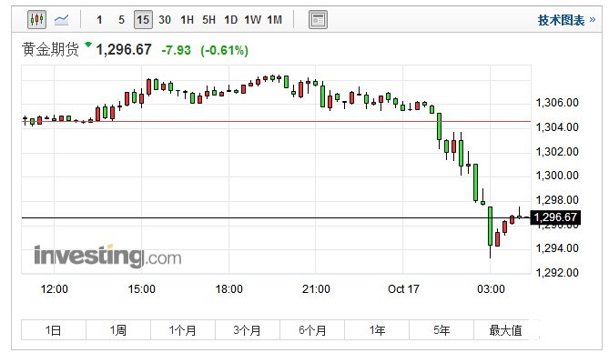 黄金期货 黄金期货