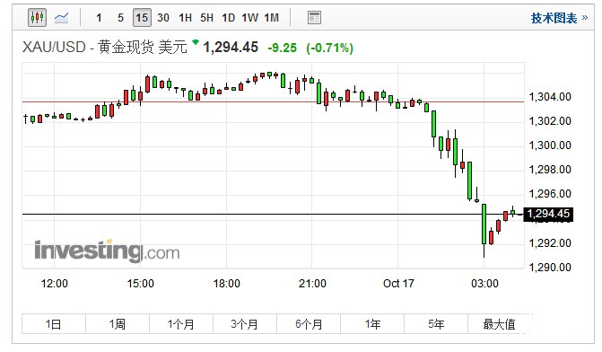 黄金现货 黄金现货