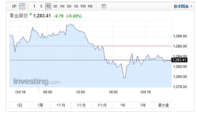 期货黄金走势