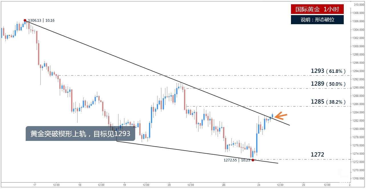 现货黄金1小时走势图