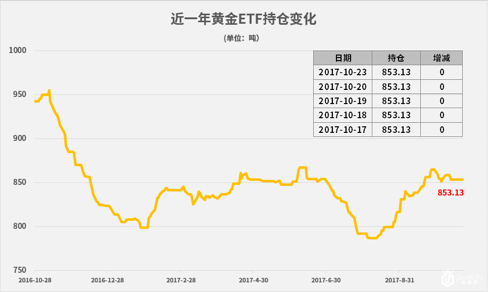 黄金ETF持仓变化图