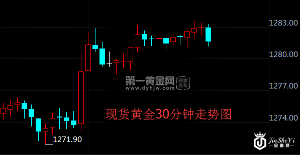 现货黄金30分钟走势图