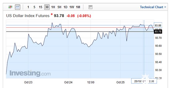 美元指数走势图