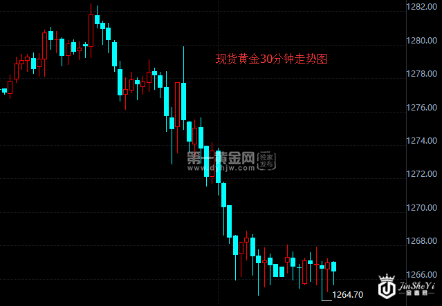现货黄金30分钟走势图 现货黄金30分钟走势图