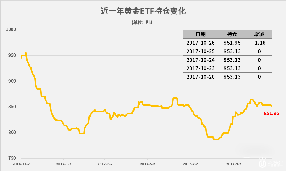 黄金ETF持仓变化 黄金ETF持仓变化