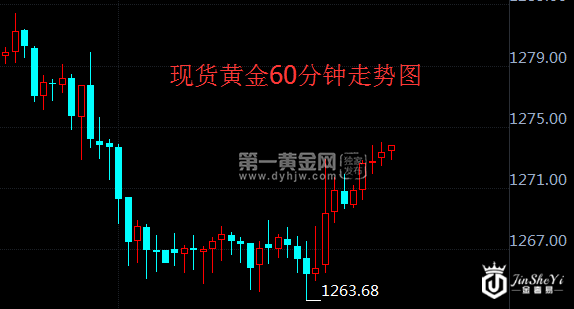 现货黄金60分钟走势图