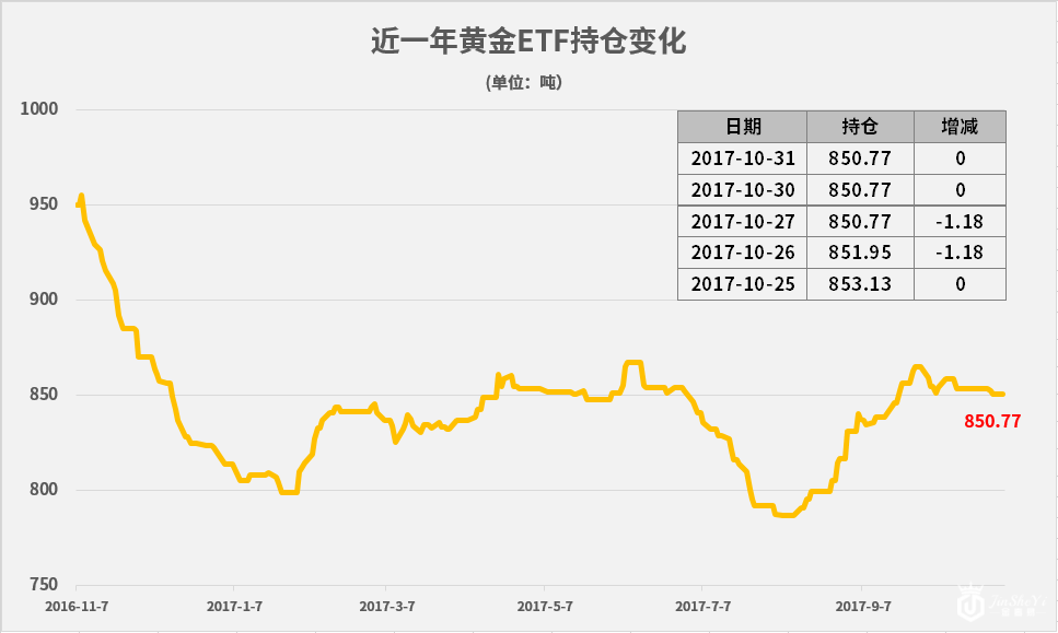 黄金ETF持仓变化图