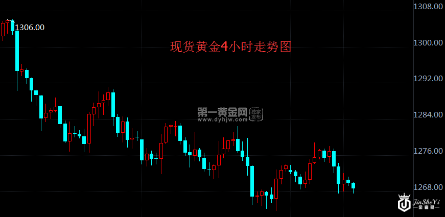 现货黄金4小时走势图