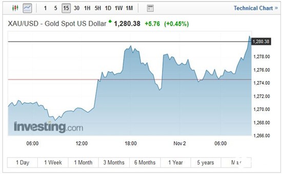 现货黄金15分钟走势图