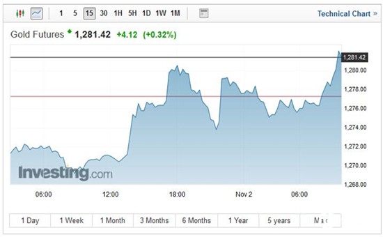 美国期金15分钟走势图