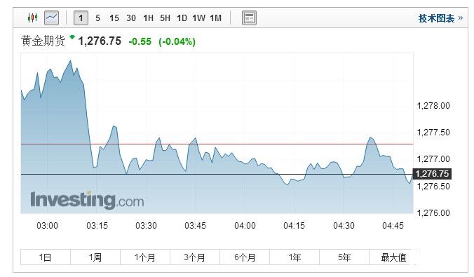 期货黄金 期货黄金