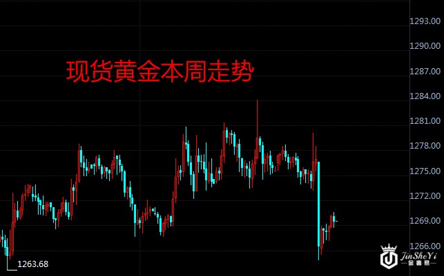现货黄金一小时走势图